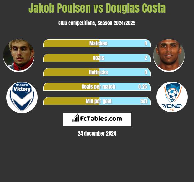 Jakob Poulsen vs Douglas Costa h2h player stats