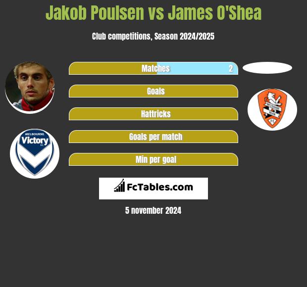 Jakob Poulsen vs James O'Shea h2h player stats