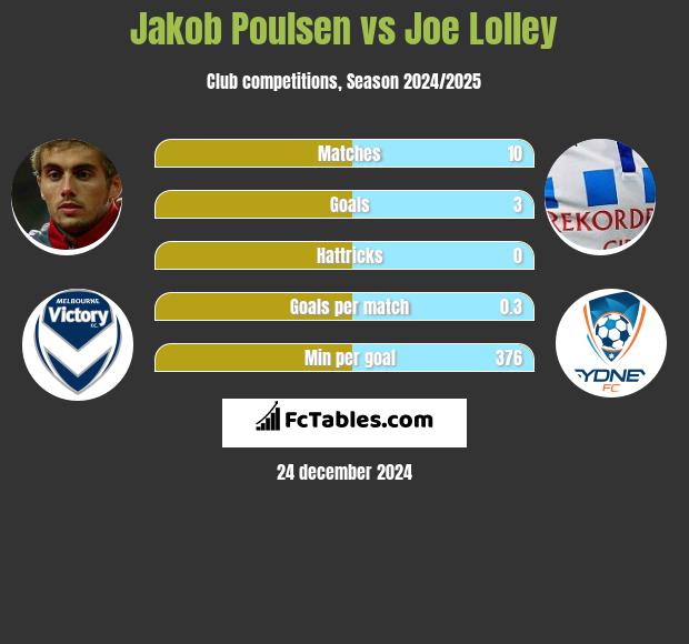 Jakob Poulsen vs Joe Lolley h2h player stats