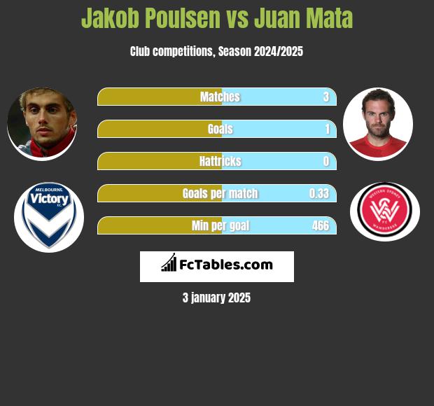 Jakob Poulsen vs Juan Mata h2h player stats