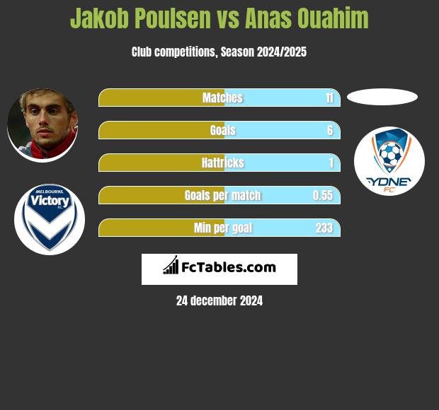 Jakob Poulsen vs Anas Ouahim h2h player stats