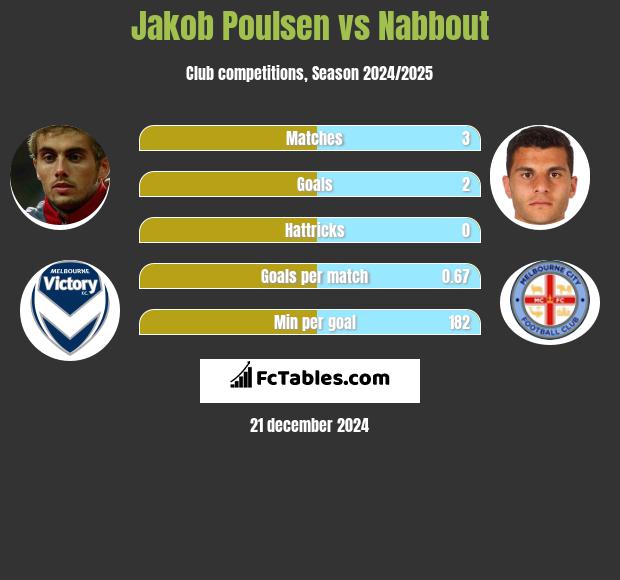 Jakob Poulsen vs Nabbout h2h player stats