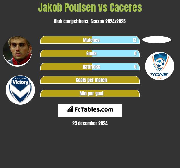 Jakob Poulsen vs Caceres h2h player stats