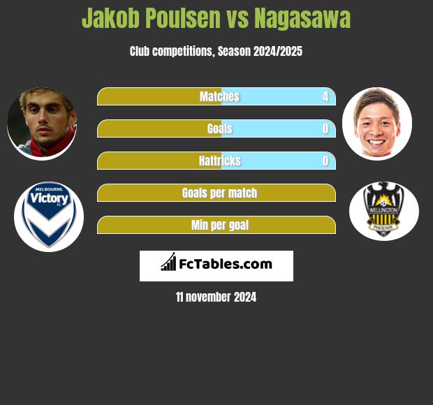 Jakob Poulsen vs Nagasawa h2h player stats