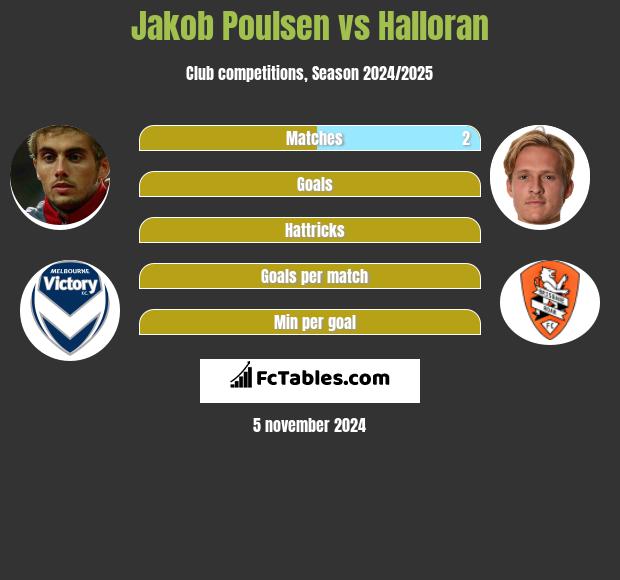 Jakob Poulsen vs Halloran h2h player stats