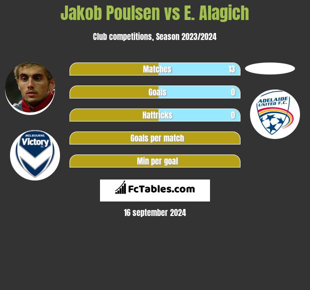 Jakob Poulsen vs E. Alagich h2h player stats