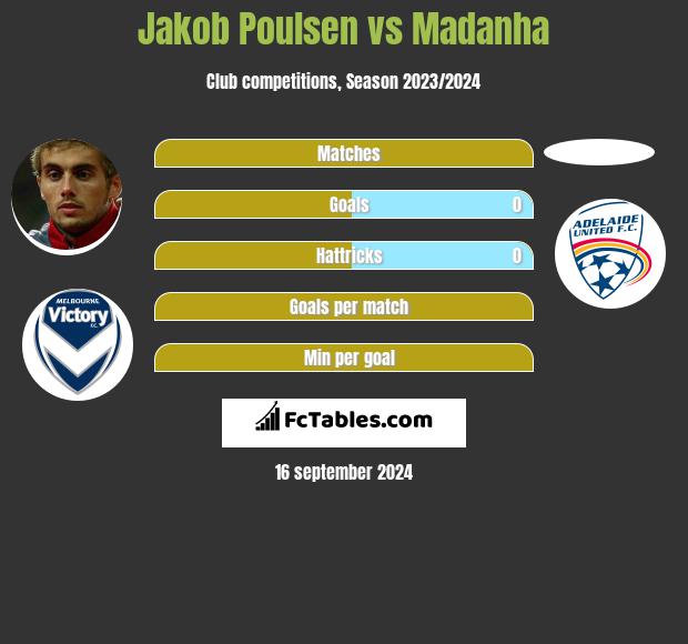 Jakob Poulsen vs Madanha h2h player stats