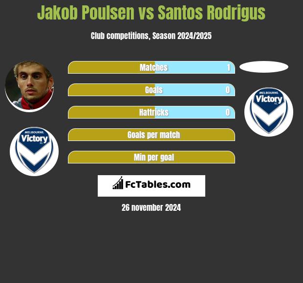 Jakob Poulsen vs Santos Rodrigus h2h player stats