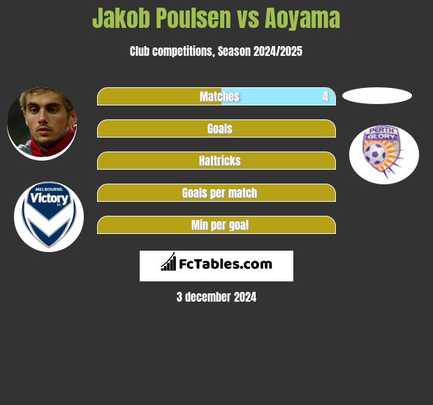 Jakob Poulsen vs Aoyama h2h player stats