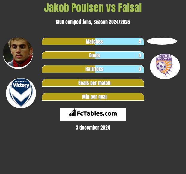 Jakob Poulsen vs Faisal h2h player stats