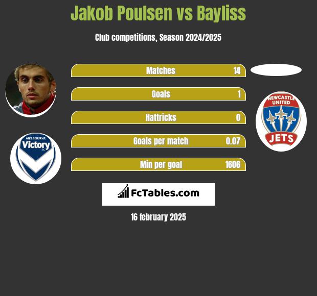 Jakob Poulsen vs Bayliss h2h player stats