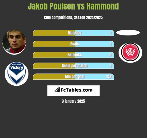 Jakob Poulsen vs Hammond h2h player stats