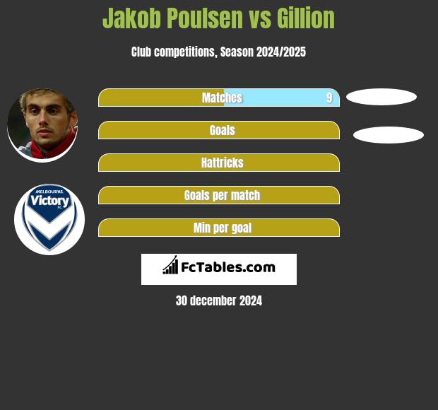 Jakob Poulsen vs Gillion h2h player stats