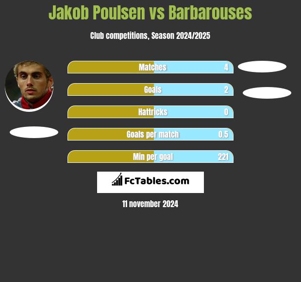 Jakob Poulsen vs Barbarouses h2h player stats