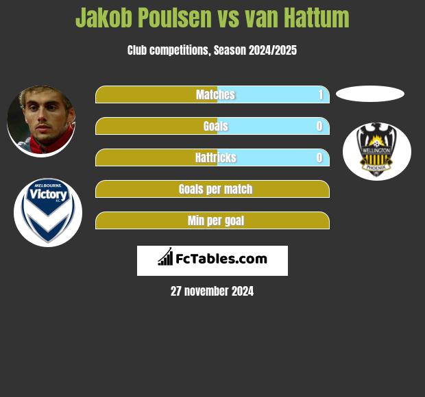 Jakob Poulsen vs van Hattum h2h player stats