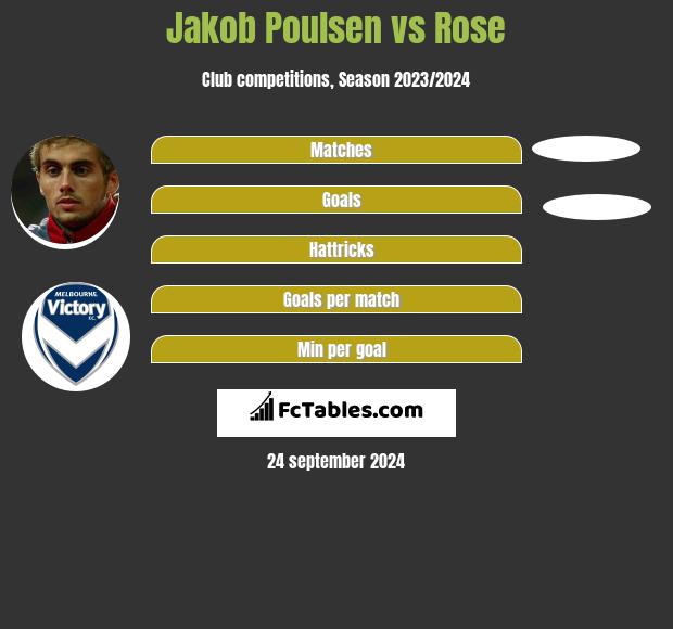 Jakob Poulsen vs Rose h2h player stats