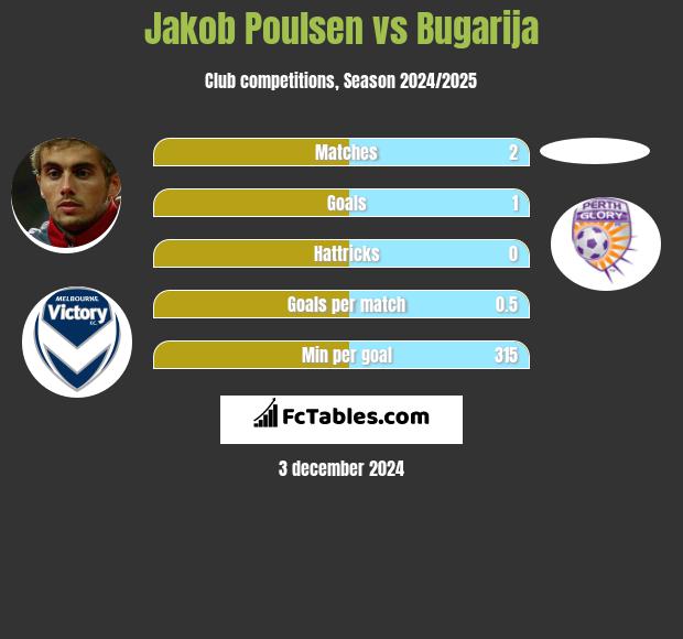 Jakob Poulsen vs Bugarija h2h player stats