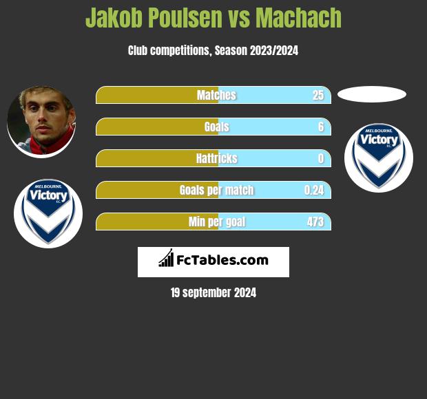 Jakob Poulsen vs Machach h2h player stats