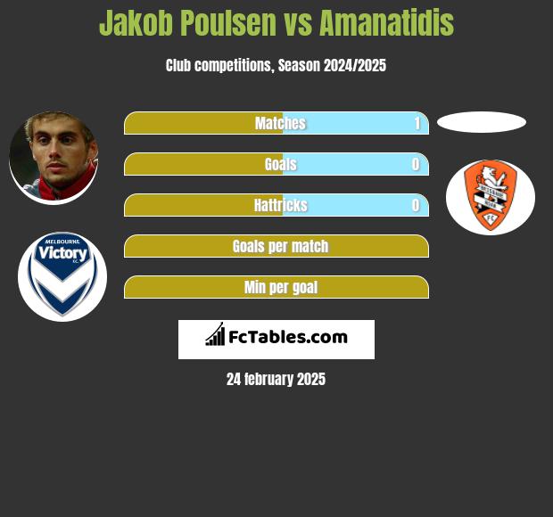 Jakob Poulsen vs Amanatidis h2h player stats