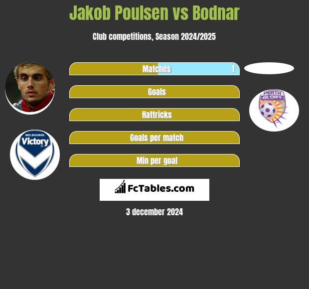 Jakob Poulsen vs Bodnar h2h player stats