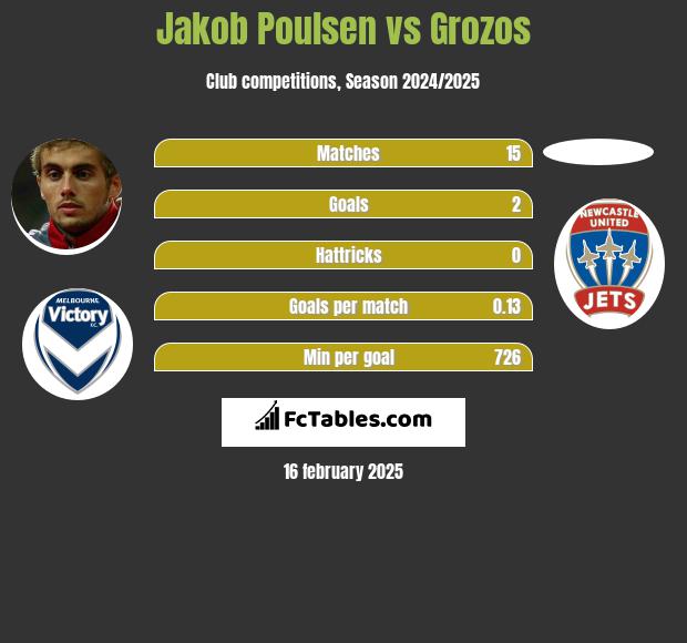 Jakob Poulsen vs Grozos h2h player stats