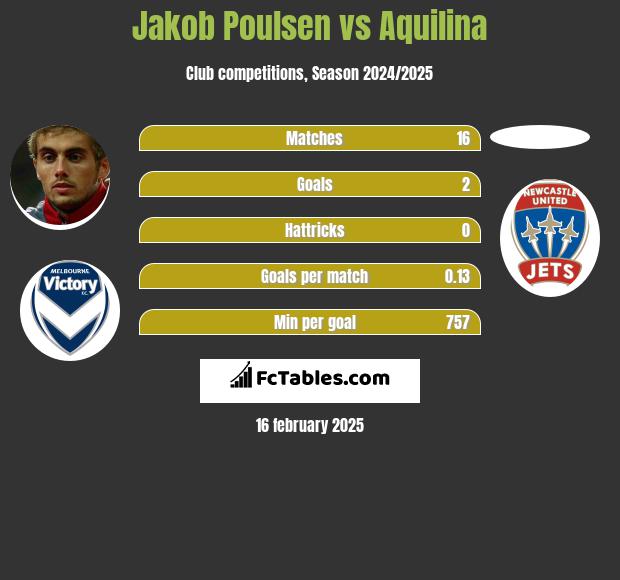 Jakob Poulsen vs Aquilina h2h player stats