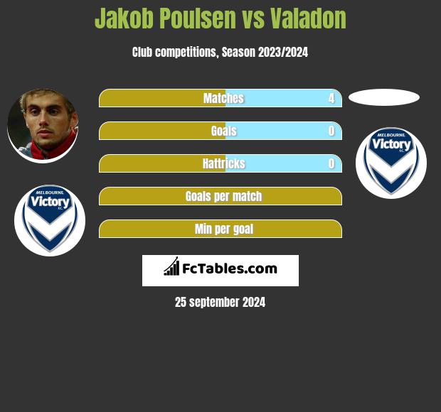 Jakob Poulsen vs Valadon h2h player stats