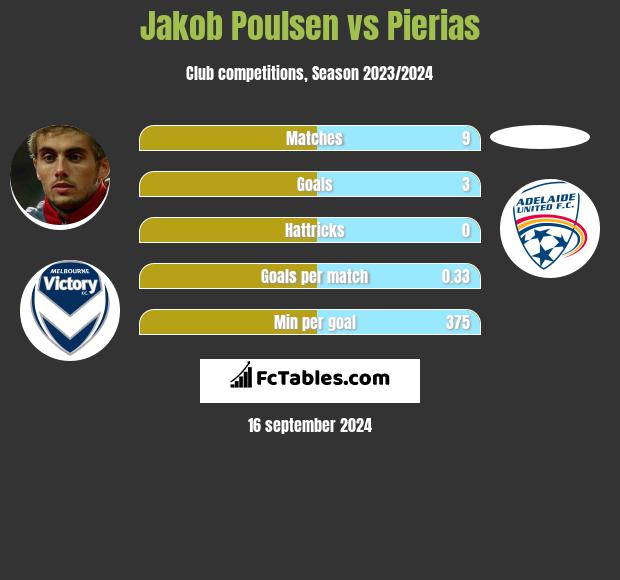 Jakob Poulsen vs Pierias h2h player stats