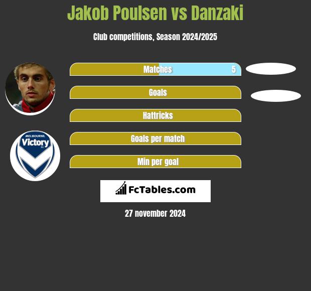 Jakob Poulsen vs Danzaki h2h player stats