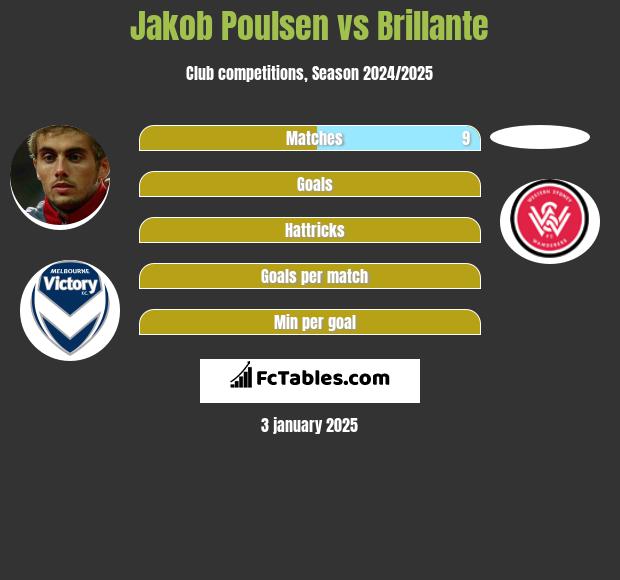 Jakob Poulsen vs Brillante h2h player stats