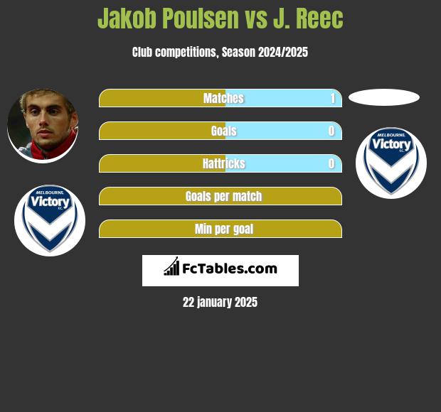 Jakob Poulsen vs J. Reec h2h player stats