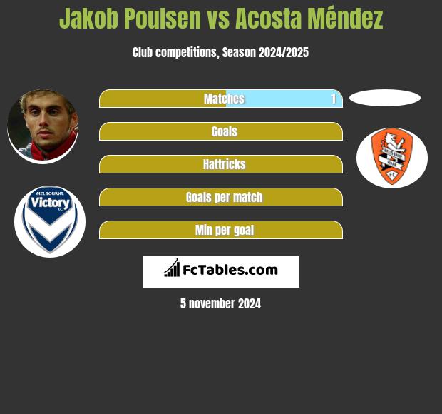 Jakob Poulsen vs Acosta Méndez h2h player stats