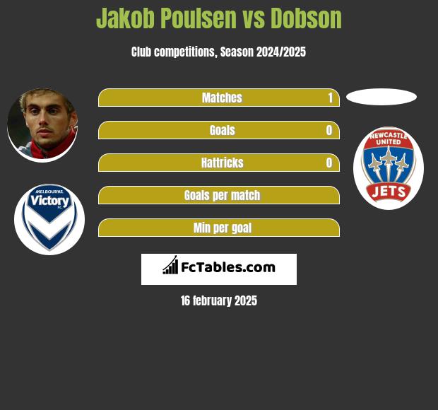 Jakob Poulsen vs Dobson h2h player stats