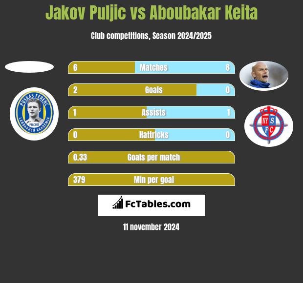 Jakov Puljic vs Aboubakar Keita h2h player stats