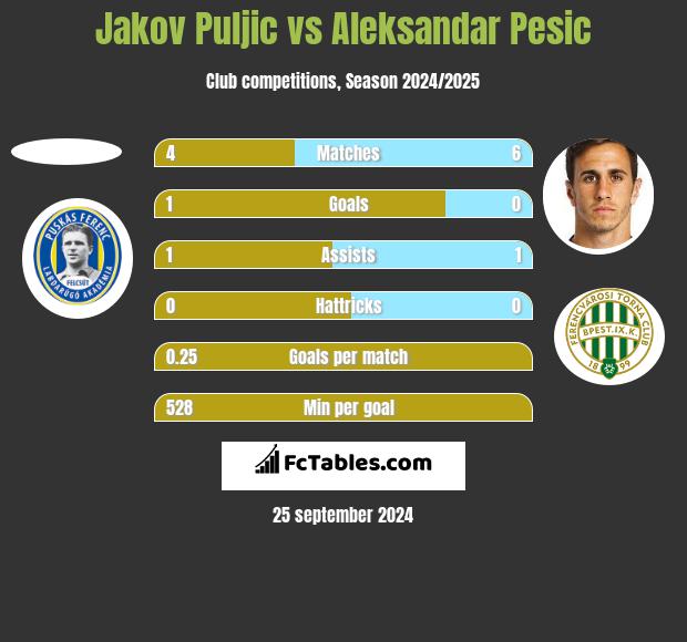 Jakov Puljic vs Aleksandar Pesic h2h player stats