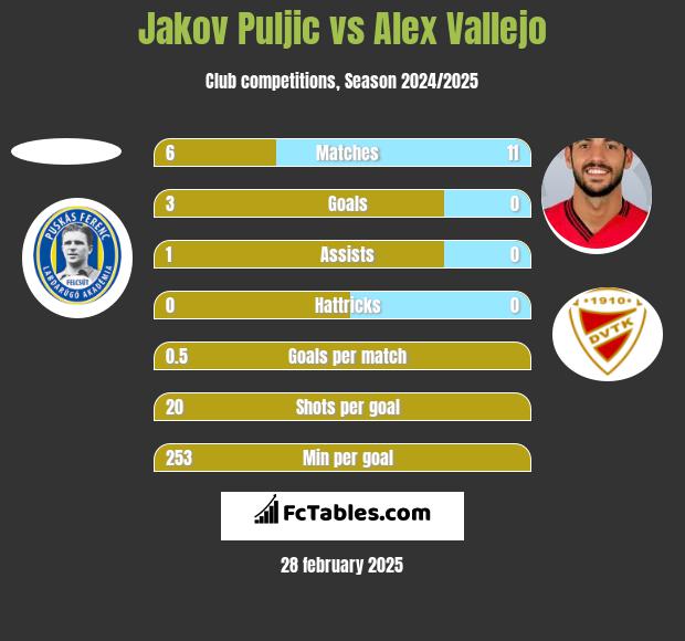 Jakov Puljic vs Alex Vallejo h2h player stats