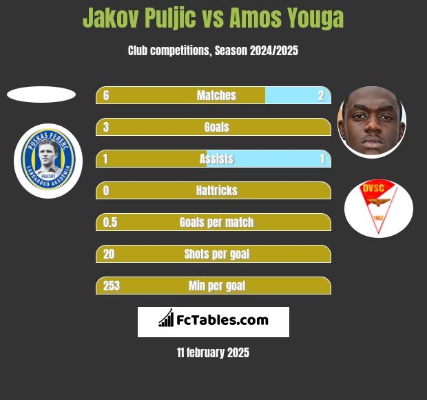 Jakov Puljic vs Amos Youga h2h player stats