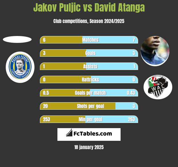 Jakov Puljic vs David Atanga h2h player stats