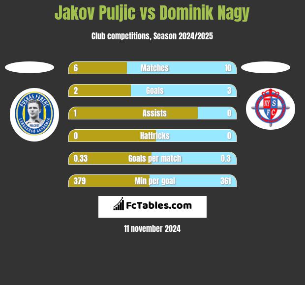 Jakov Puljic vs Dominik Nagy h2h player stats