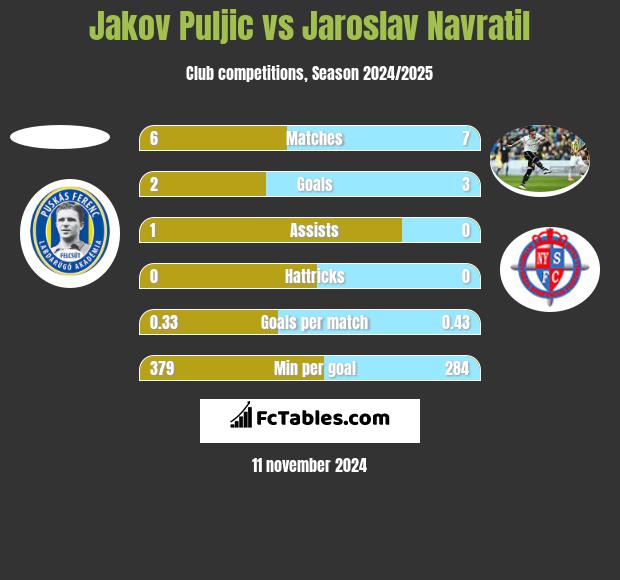 Jakov Puljic vs Jaroslav Navratil h2h player stats