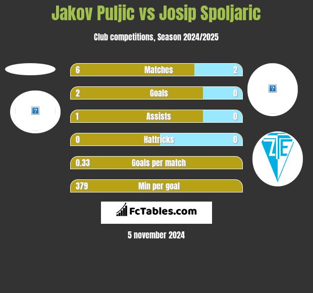 Jakov Puljic vs Josip Spoljaric h2h player stats