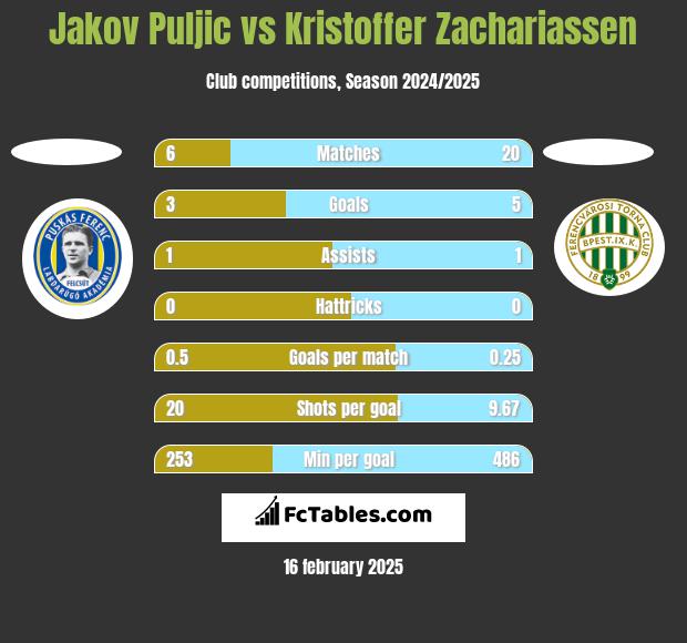 Jakov Puljic vs Kristoffer Zachariassen h2h player stats