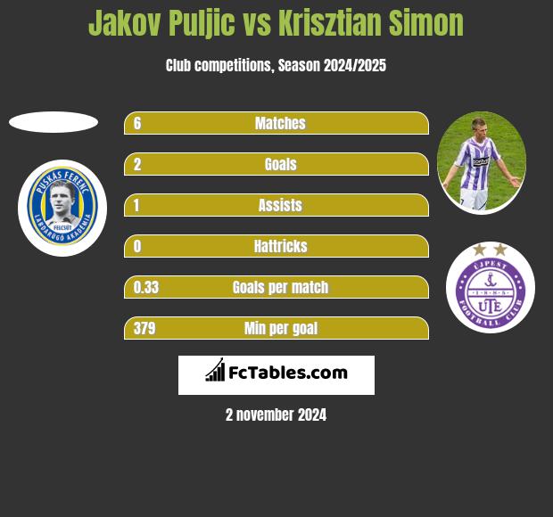 Jakov Puljic vs Krisztian Simon h2h player stats