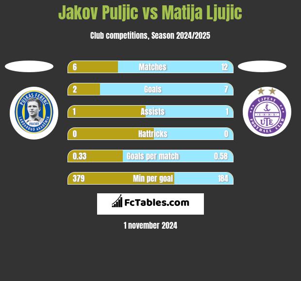 Jakov Puljic vs Matija Ljujic h2h player stats