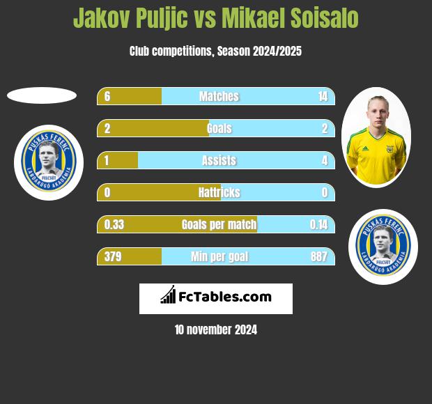 Jakov Puljic vs Mikael Soisalo h2h player stats