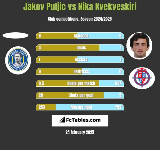 Jakov Puljic vs Nika Kvekveskiri h2h player stats