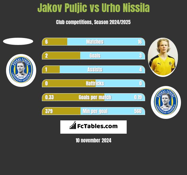 Jakov Puljic vs Urho Nissila h2h player stats