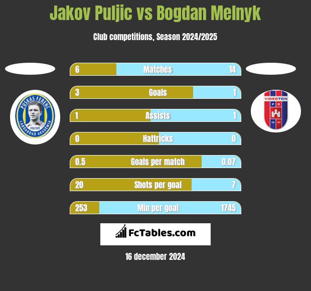 Jakov Puljic vs Bogdan Melnyk h2h player stats