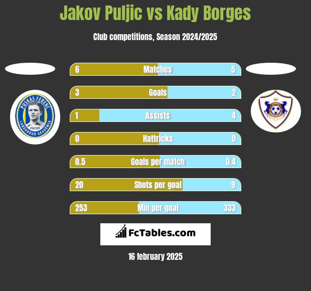 Jakov Puljic vs Kady Borges h2h player stats