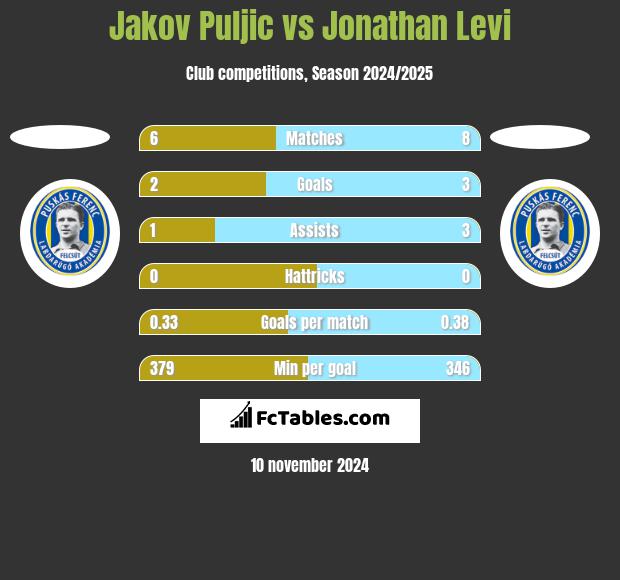 Jakov Puljic vs Jonathan Levi h2h player stats